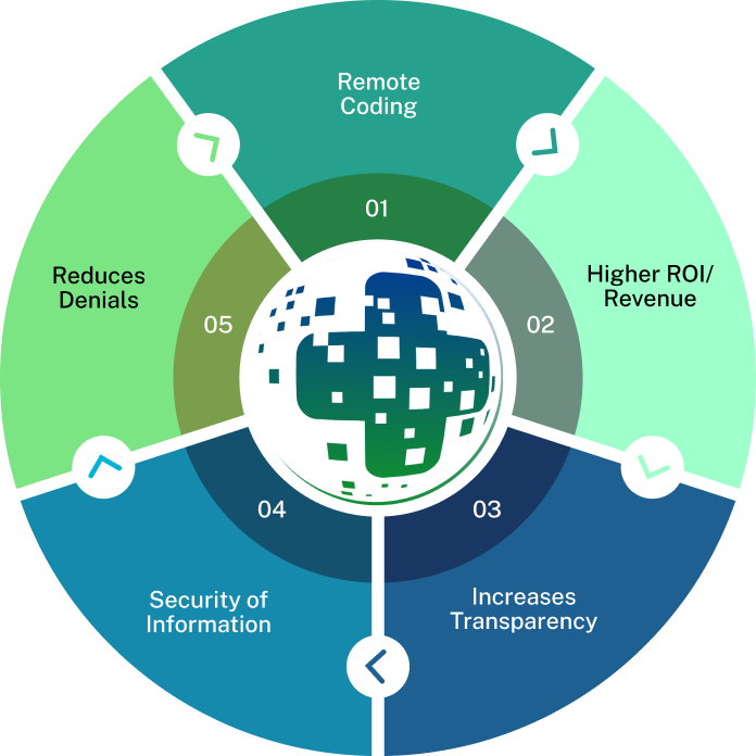 Computer-Assisted Professional Coding Services
